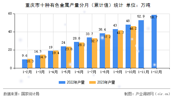 重慶市十種有色金屬產(chǎn)量分月（累計(jì)值）統(tǒng)計(jì)