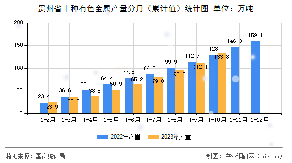 貴州省十種有色金屬產(chǎn)量分月（累計值）統(tǒng)計圖
