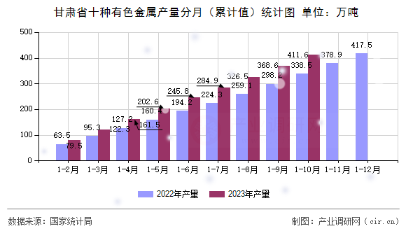 甘肅省十種有色金屬產量分月（累計值）統(tǒng)計圖