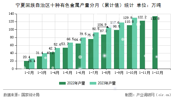 寧夏回族自治區(qū)十種有色金屬產(chǎn)量分月（累計值）統(tǒng)計