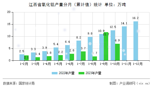 江西省氧化鋁產(chǎn)量分月（累計(jì)值）統(tǒng)計(jì)