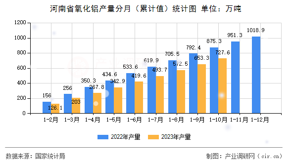 河南省氧化鋁產(chǎn)量分月（累計(jì)值）統(tǒng)計(jì)圖