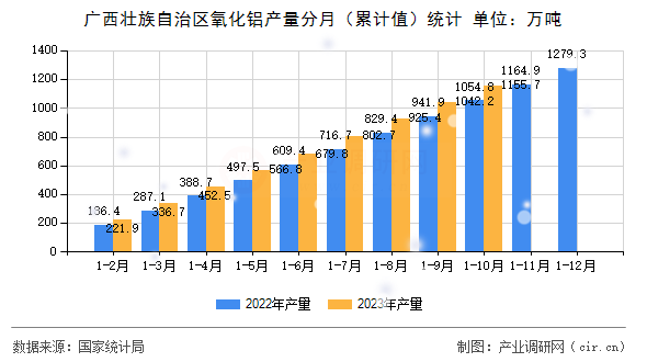 廣西壯族自治區(qū)氧化鋁產(chǎn)量分月（累計(jì)值）統(tǒng)計(jì)