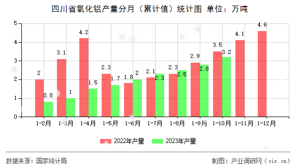 四川省氧化鋁產(chǎn)量分月（累計值）統(tǒng)計圖
