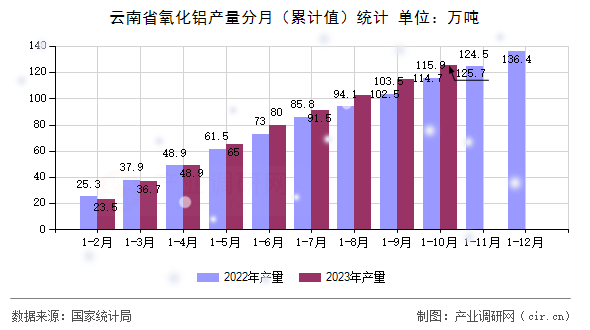 云南省氧化鋁產(chǎn)量分月（累計值）統(tǒng)計