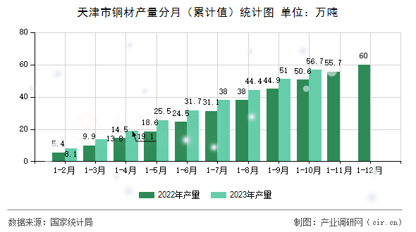 天津市銅材產(chǎn)量分月（累計值）統(tǒng)計圖