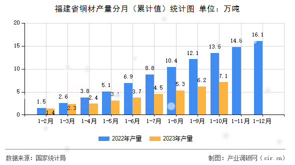 福建省銅材產(chǎn)量分月（累計(jì)值）統(tǒng)計(jì)圖