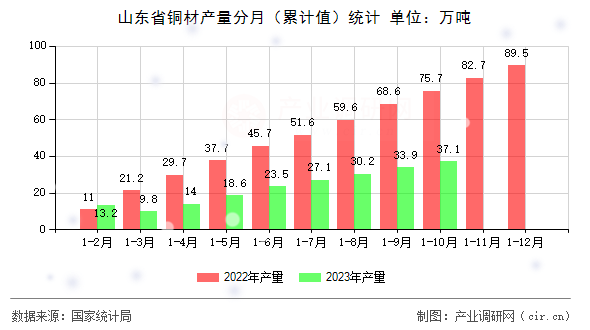山東省銅材產(chǎn)量分月（累計值）統(tǒng)計