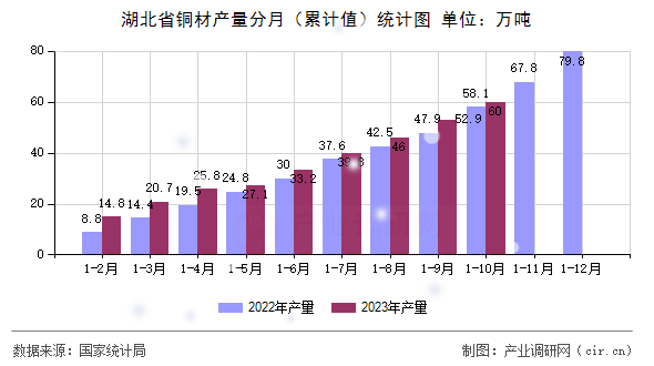 湖北省銅材產(chǎn)量分月（累計(jì)值）統(tǒng)計(jì)圖
