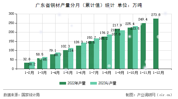 廣東省銅材產(chǎn)量分月（累計(jì)值）統(tǒng)計(jì)