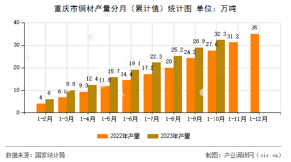 重慶市銅材產(chǎn)量分月（累計(jì)值）統(tǒng)計(jì)圖
