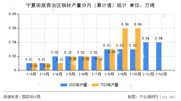 寧夏回族自治區(qū)銅材產(chǎn)量分月（累計值）統(tǒng)計