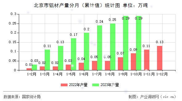 北京市鋁材產(chǎn)量分月（累計(jì)值）統(tǒng)計(jì)圖