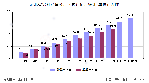 河北省鋁材產(chǎn)量分月（累計(jì)值）統(tǒng)計(jì)