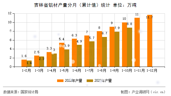 吉林省鋁材產量分月（累計值）統(tǒng)計