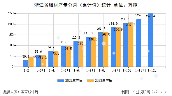 浙江省鋁材產(chǎn)量分月（累計(jì)值）統(tǒng)計(jì)