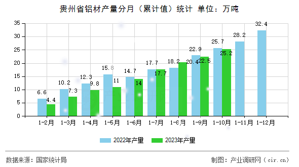 貴州省鋁材產(chǎn)量分月（累計(jì)值）統(tǒng)計(jì)