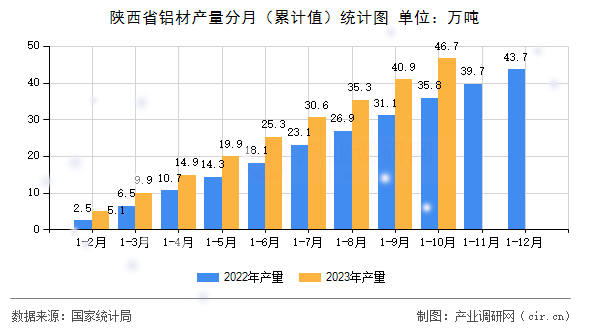 陜西省鋁材產量分月（累計值）統(tǒng)計圖