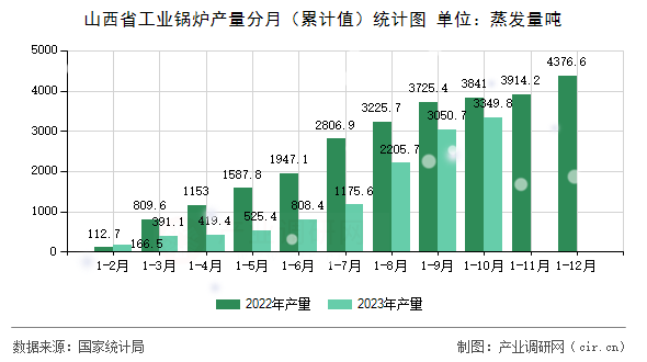 山西省工業(yè)鍋爐產(chǎn)量分月（累計(jì)值）統(tǒng)計(jì)圖