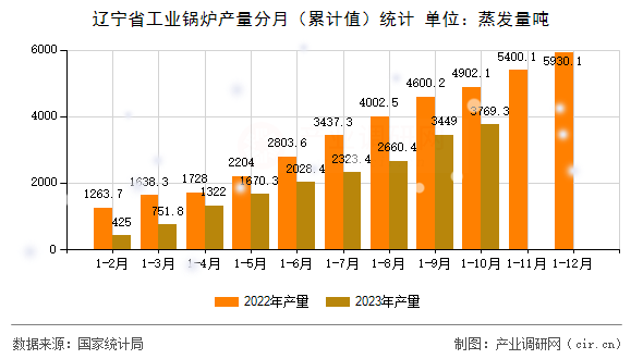 遼寧省工業(yè)鍋爐產(chǎn)量分月（累計(jì)值）統(tǒng)計(jì)