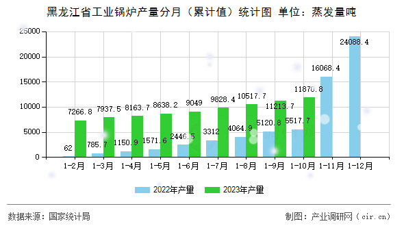 黑龍江省工業(yè)鍋爐產(chǎn)量分月（累計(jì)值）統(tǒng)計(jì)圖