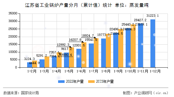 江蘇省工業(yè)鍋爐產量分月（累計值）統計