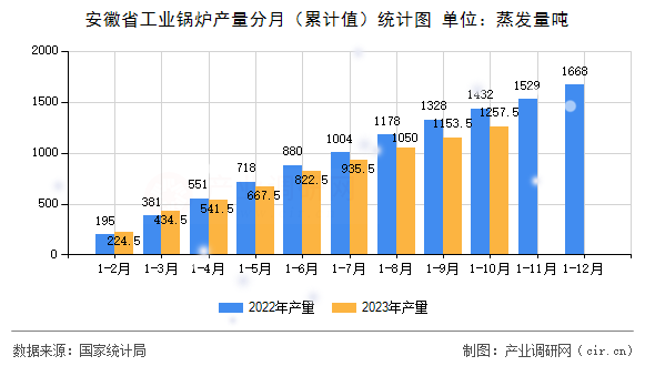 安徽省工業(yè)鍋爐產(chǎn)量分月（累計值）統(tǒng)計圖