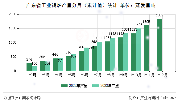 廣東省工業(yè)鍋爐產(chǎn)量分月（累計值）統(tǒng)計