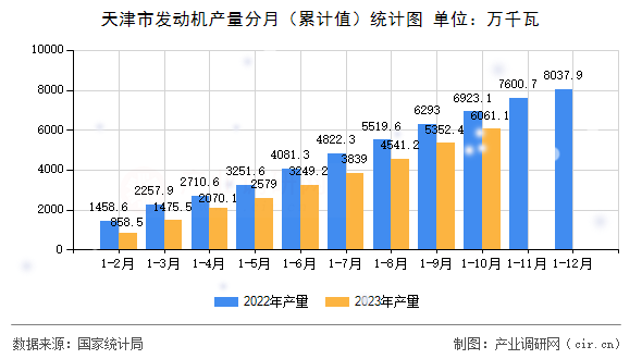 天津市發(fā)動機(jī)產(chǎn)量分月（累計值）統(tǒng)計圖