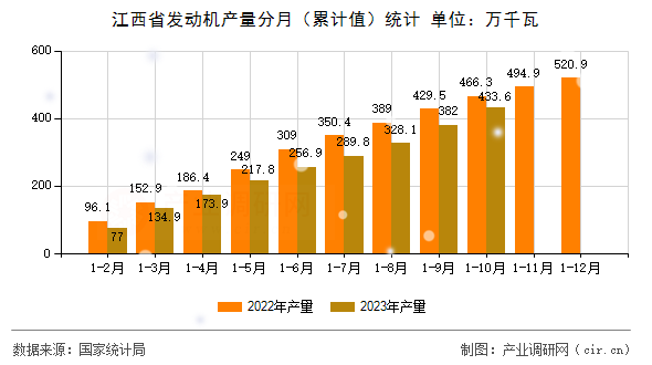 江西省發(fā)動(dòng)機(jī)產(chǎn)量分月（累計(jì)值）統(tǒng)計(jì)