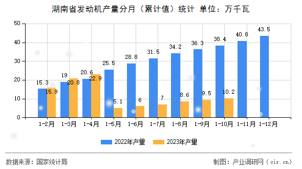 湖南省發(fā)動(dòng)機(jī)產(chǎn)量分月（累計(jì)值）統(tǒng)計(jì)