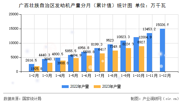 廣西壯族自治區(qū)發(fā)動機產量分月（累計值）統(tǒng)計圖