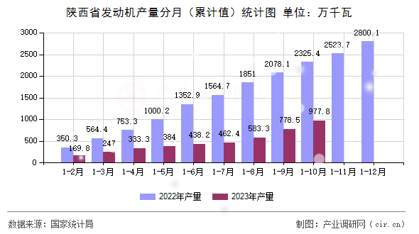 陜西省發(fā)動(dòng)機(jī)產(chǎn)量分月（累計(jì)值）統(tǒng)計(jì)圖
