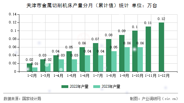 天津市金屬切削機(jī)床產(chǎn)量分月（累計(jì)值）統(tǒng)計(jì)
