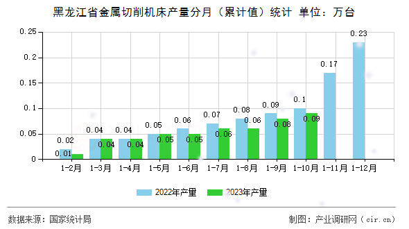 黑龍江省金屬切削機(jī)床產(chǎn)量分月（累計(jì)值）統(tǒng)計(jì)