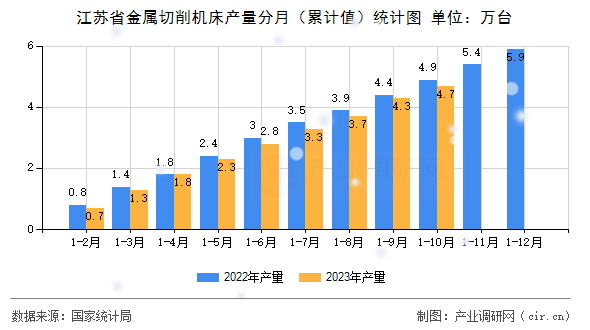 江蘇省金屬切削機(jī)床產(chǎn)量分月（累計(jì)值）統(tǒng)計(jì)圖