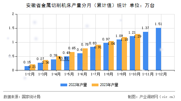 安徽省金屬切削機床產(chǎn)量分月（累計值）統(tǒng)計