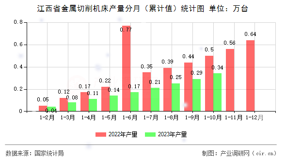 江西省金屬切削機(jī)床產(chǎn)量分月（累計(jì)值）統(tǒng)計(jì)圖