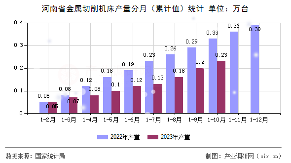 河南省金屬切削機床產(chǎn)量分月（累計值）統(tǒng)計