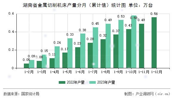 湖南省金屬切削機(jī)床產(chǎn)量分月（累計(jì)值）統(tǒng)計(jì)圖