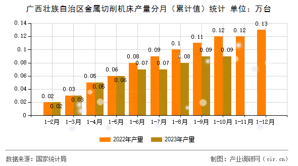 廣西壯族自治區(qū)金屬切削機床產(chǎn)量分月（累計值）統(tǒng)計