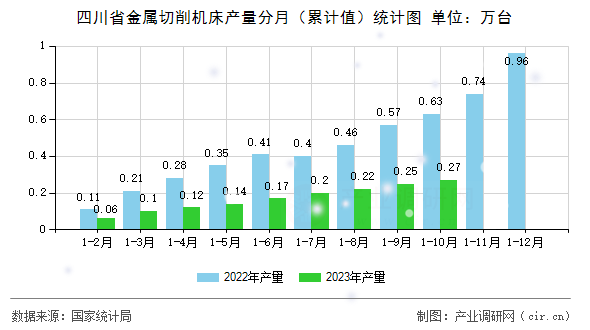 四川省金屬切削機床產(chǎn)量分月（累計值）統(tǒng)計圖