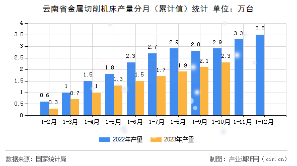 云南省金屬切削機床產(chǎn)量分月（累計值）統(tǒng)計