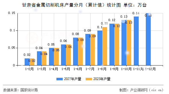 甘肅省金屬切削機床產(chǎn)量分月（累計值）統(tǒng)計圖