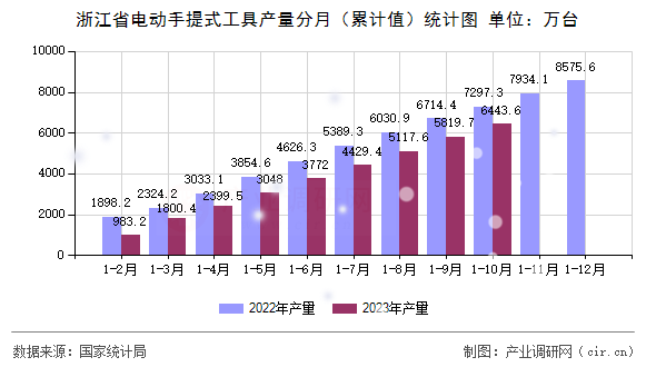 浙江省電動(dòng)手提式工具產(chǎn)量分月（累計(jì)值）統(tǒng)計(jì)圖