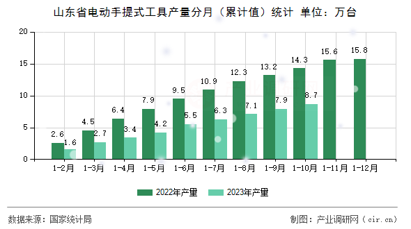 山東省電動手提式工具產(chǎn)量分月（累計值）統(tǒng)計