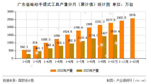 廣東省電動手提式工具產(chǎn)量分月（累計值）統(tǒng)計圖