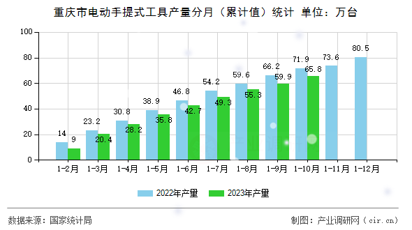 重慶市電動(dòng)手提式工具產(chǎn)量分月（累計(jì)值）統(tǒng)計(jì)