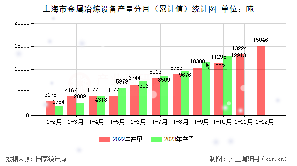 上海市金屬冶煉設(shè)備產(chǎn)量分月（累計值）統(tǒng)計圖