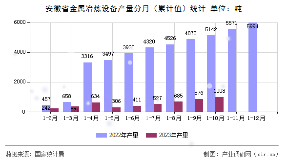 安徽省金屬冶煉設(shè)備產(chǎn)量分月（累計(jì)值）統(tǒng)計(jì)